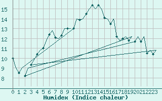Courbe de l'humidex pour Milano / Malpensa