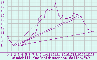 Courbe du refroidissement olien pour Brize Norton
