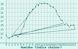 Courbe de l'humidex pour Debrecen