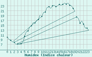 Courbe de l'humidex pour Muenster / Osnabrueck