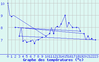 Courbe de tempratures pour Ramstein