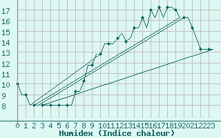 Courbe de l'humidex pour Bristol / Lulsgate