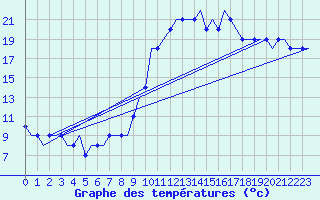 Courbe de tempratures pour Meiringen