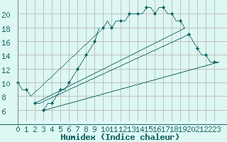 Courbe de l'humidex pour Dortmund / Wickede