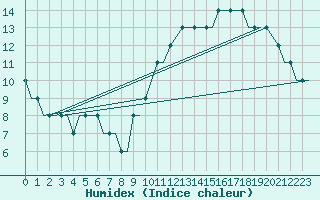 Courbe de l'humidex pour Humberside