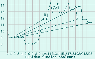 Courbe de l'humidex pour Humberside