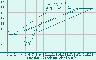 Courbe de l'humidex pour Madrid / Cuatro Vientos