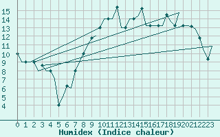 Courbe de l'humidex pour Zaragoza / Aeropuerto