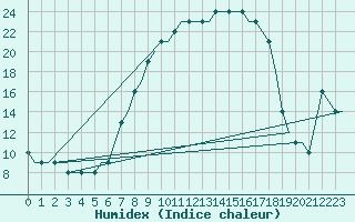 Courbe de l'humidex pour Deelen