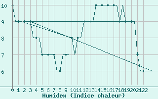 Courbe de l'humidex pour East Midlands