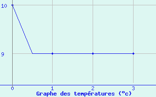 Courbe de tempratures pour Luton Airport