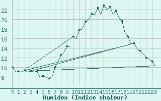 Courbe de l'humidex pour Burgos (Esp)