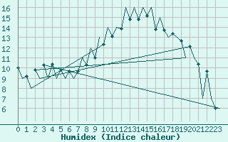 Courbe de l'humidex pour Lugano (Sw)