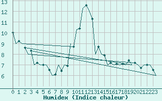 Courbe de l'humidex pour Srmellk International Airport