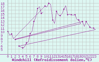 Courbe du refroidissement olien pour Samedam-Flugplatz