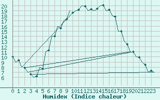 Courbe de l'humidex pour Szolnok