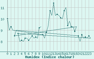 Courbe de l'humidex pour Islay