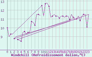 Courbe du refroidissement olien pour Luqa