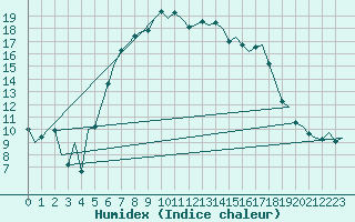 Courbe de l'humidex pour Lechfeld