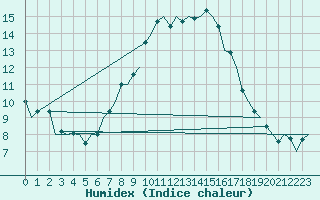 Courbe de l'humidex pour Hahn