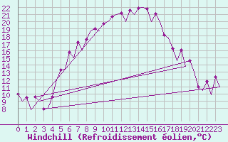 Courbe du refroidissement olien pour Wroclaw Ii