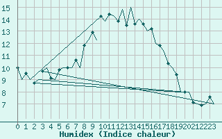 Courbe de l'humidex pour Bremen