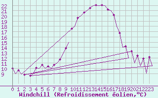 Courbe du refroidissement olien pour Lelystad
