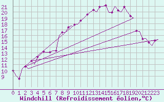 Courbe du refroidissement olien pour Oostende (Be)