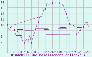 Courbe du refroidissement olien pour Tlemcen Zenata
