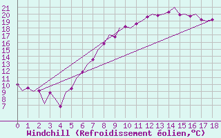Courbe du refroidissement olien pour Noervenich
