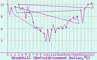 Courbe du refroidissement olien pour Platform K14-fa-1c Sea