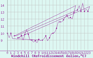 Courbe du refroidissement olien pour Stornoway