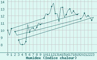Courbe de l'humidex pour Tiree