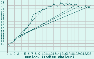 Courbe de l'humidex pour Goteborg / Landvetter