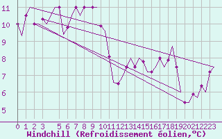 Courbe du refroidissement olien pour Torino / Caselle