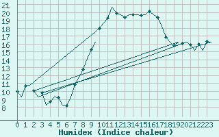 Courbe de l'humidex pour Muenster / Osnabrueck