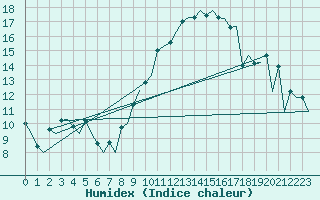 Courbe de l'humidex pour Porto / Pedras Rubras