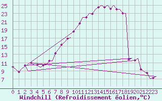 Courbe du refroidissement olien pour Augsburg