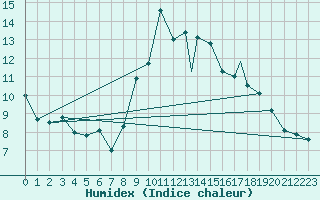Courbe de l'humidex pour Odiham