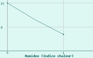 Courbe de l'humidex pour Rost Flyplass