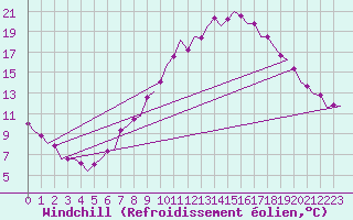 Courbe du refroidissement olien pour Schaffen (Be)