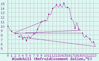 Courbe du refroidissement olien pour Maastricht / Zuid Limburg (PB)