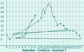 Courbe de l'humidex pour Celle