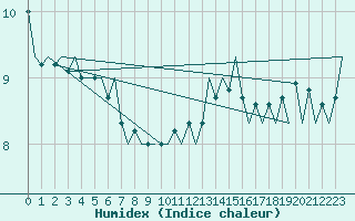 Courbe de l'humidex pour Le Goeree