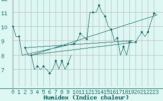 Courbe de l'humidex pour San Sebastian (Esp)