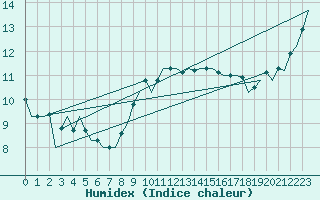 Courbe de l'humidex pour Lelystad