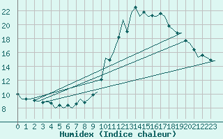 Courbe de l'humidex pour Northolt
