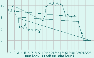 Courbe de l'humidex pour Cranwell