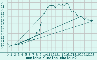 Courbe de l'humidex pour Logrono (Esp)