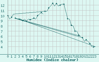 Courbe de l'humidex pour Bueckeburg